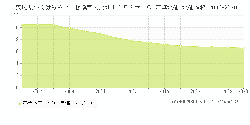 茨城県つくばみらい市板橋字大房地１９５３番１０ 基準地価 地価推移[2006-2024]