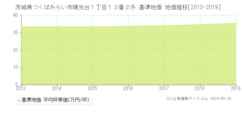 茨城県つくばみらい市陽光台１丁目１３番２外 基準地価 地価推移[2013-2024]