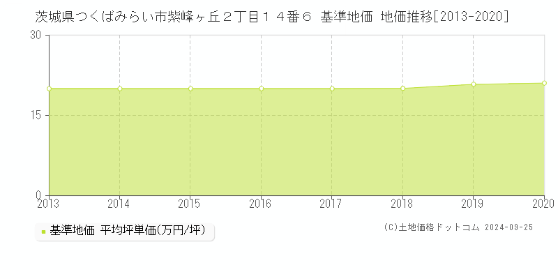 茨城県つくばみらい市紫峰ヶ丘２丁目１４番６ 基準地価 地価推移[2013-2024]