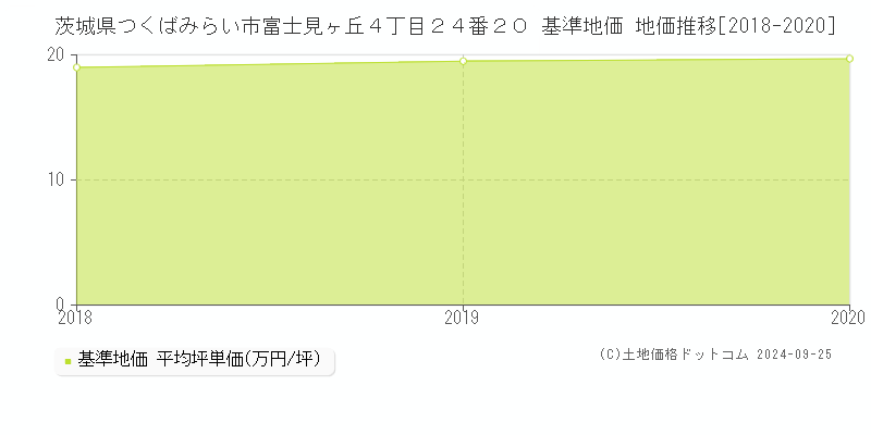 茨城県つくばみらい市富士見ヶ丘４丁目２４番２０ 基準地価 地価推移[2018-2024]