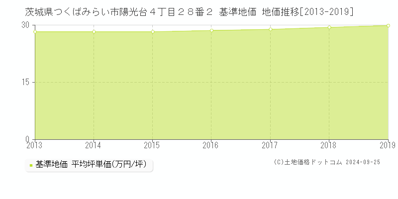 茨城県つくばみらい市陽光台４丁目２８番２ 基準地価 地価推移[2013-2024]