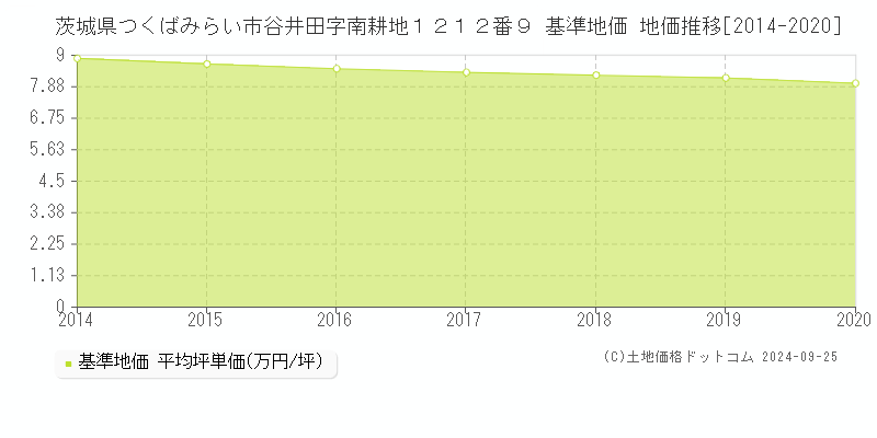 茨城県つくばみらい市谷井田字南耕地１２１２番９ 基準地価 地価推移[2014-2024]