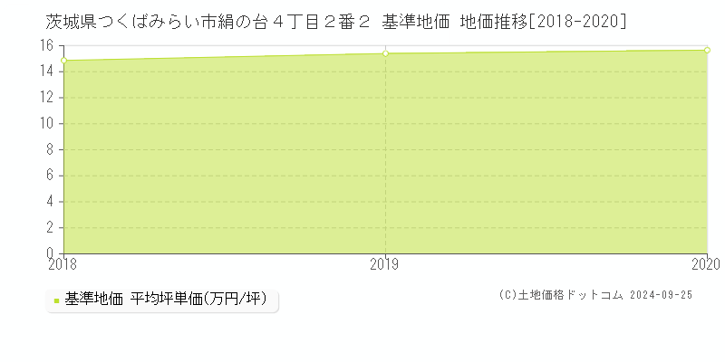 茨城県つくばみらい市絹の台４丁目２番２ 基準地価 地価推移[2018-2024]