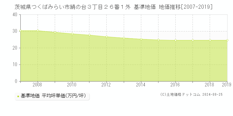 茨城県つくばみらい市絹の台３丁目２６番１外 基準地価 地価推移[2007-2024]