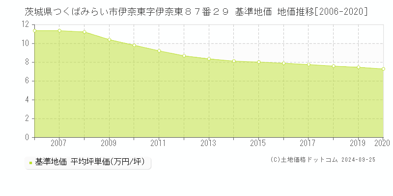 茨城県つくばみらい市伊奈東字伊奈東８７番２９ 基準地価 地価推移[2006-2024]