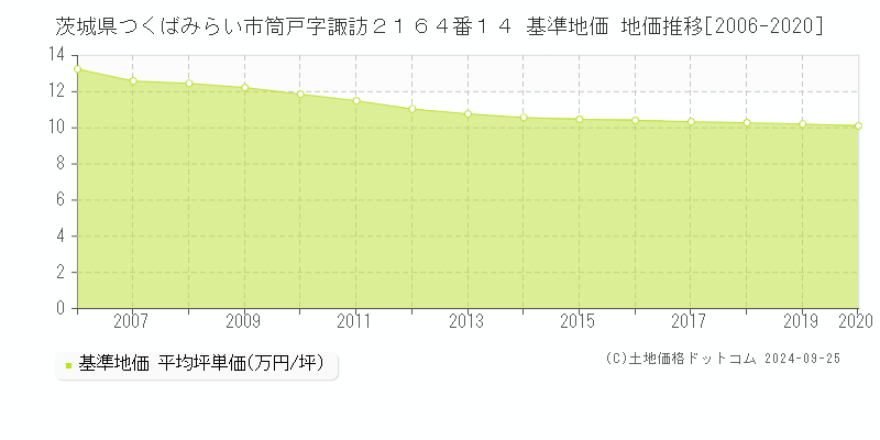 茨城県つくばみらい市筒戸字諏訪２１６４番１４ 基準地価 地価推移[2006-2024]