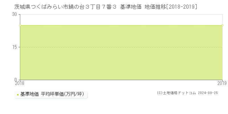 茨城県つくばみらい市絹の台３丁目７番３ 基準地価 地価推移[2018-2024]