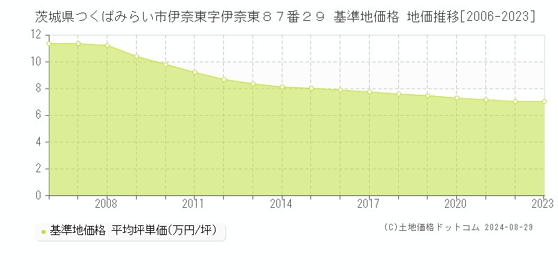 茨城県つくばみらい市伊奈東字伊奈東８７番２９ 基準地価格 地価推移[2006-2023]