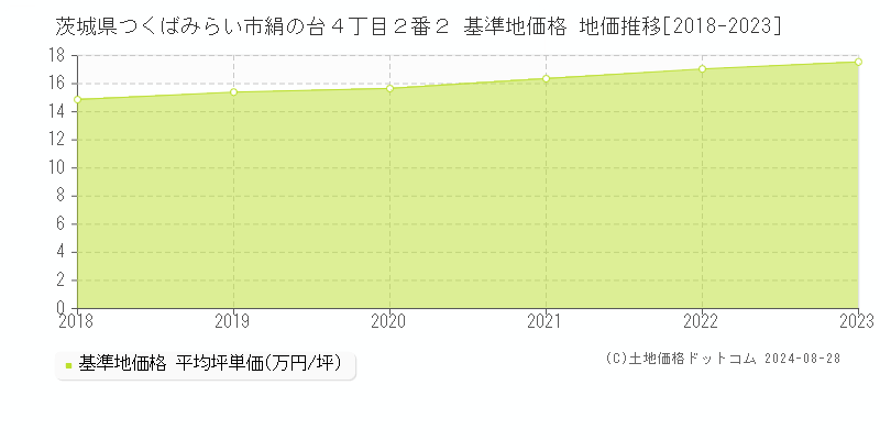 茨城県つくばみらい市絹の台４丁目２番２ 基準地価格 地価推移[2018-2023]