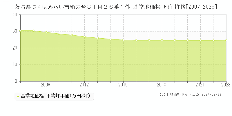 茨城県つくばみらい市絹の台３丁目２６番１外 基準地価格 地価推移[2007-2023]