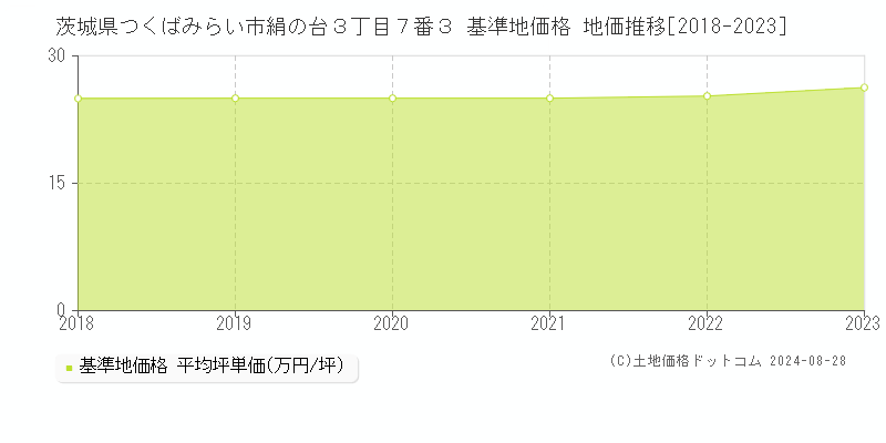 茨城県つくばみらい市絹の台３丁目７番３ 基準地価 地価推移[2018-2024]