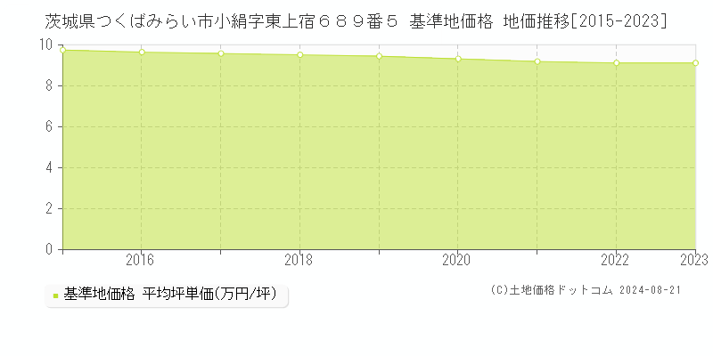 茨城県つくばみらい市小絹字東上宿６８９番５ 基準地価格 地価推移[2015-2023]