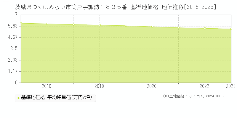 茨城県つくばみらい市筒戸字諏訪１８３５番 基準地価 地価推移[2015-2024]