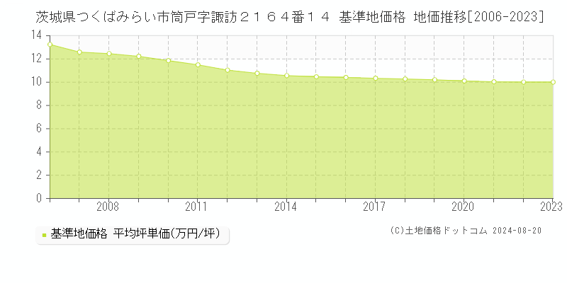 茨城県つくばみらい市筒戸字諏訪２１６４番１４ 基準地価格 地価推移[2006-2023]