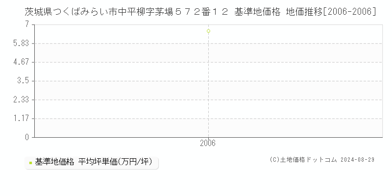 茨城県つくばみらい市中平柳字茅場５７２番１２ 基準地価格 地価推移[2006-2006]