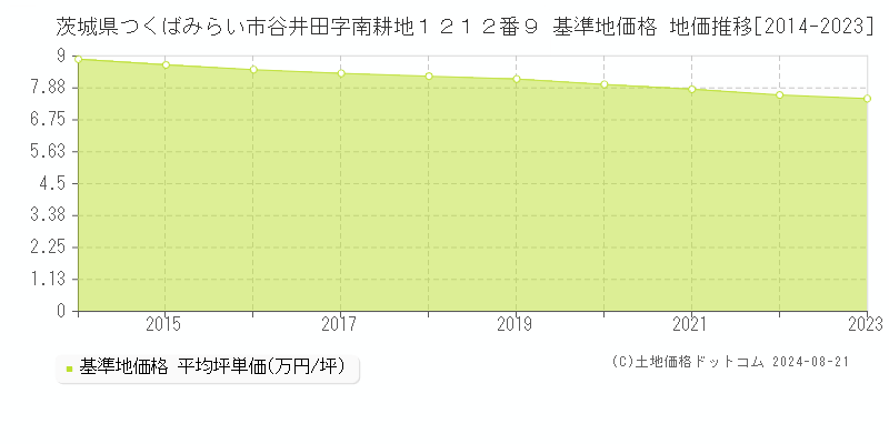 茨城県つくばみらい市谷井田字南耕地１２１２番９ 基準地価格 地価推移[2014-2023]