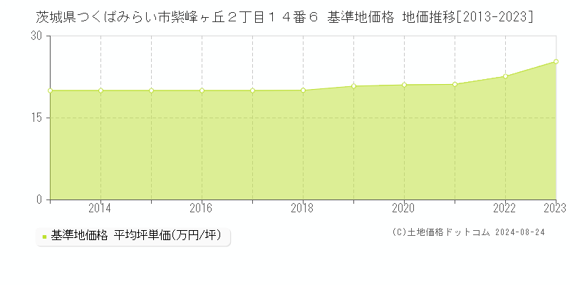 茨城県つくばみらい市紫峰ヶ丘２丁目１４番６ 基準地価 地価推移[2013-2024]