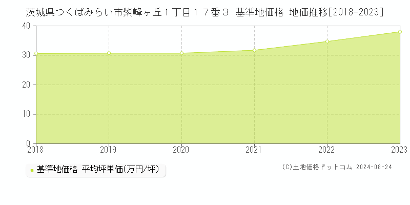 茨城県つくばみらい市紫峰ヶ丘１丁目１７番３ 基準地価 地価推移[2018-2024]