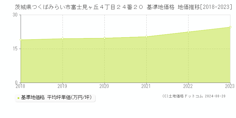 茨城県つくばみらい市富士見ヶ丘４丁目２４番２０ 基準地価 地価推移[2018-2024]