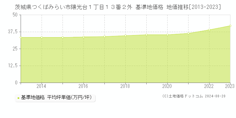 茨城県つくばみらい市陽光台１丁目１３番２外 基準地価格 地価推移[2013-2023]