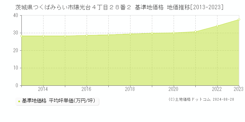 茨城県つくばみらい市陽光台４丁目２８番２ 基準地価格 地価推移[2013-2023]