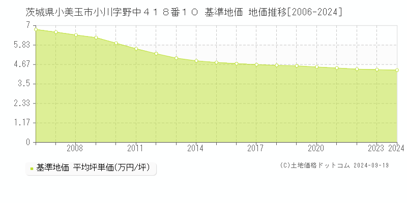 茨城県小美玉市小川字野中４１８番１０ 基準地価 地価推移[2006-2024]