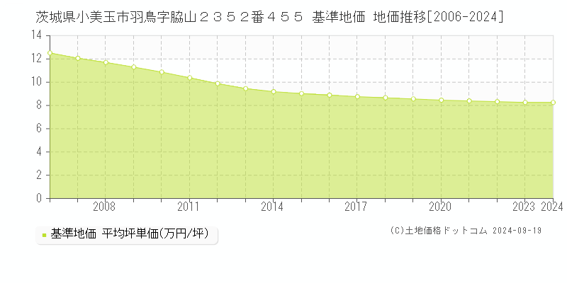 茨城県小美玉市羽鳥字脇山２３５２番４５５ 基準地価 地価推移[2006-2024]