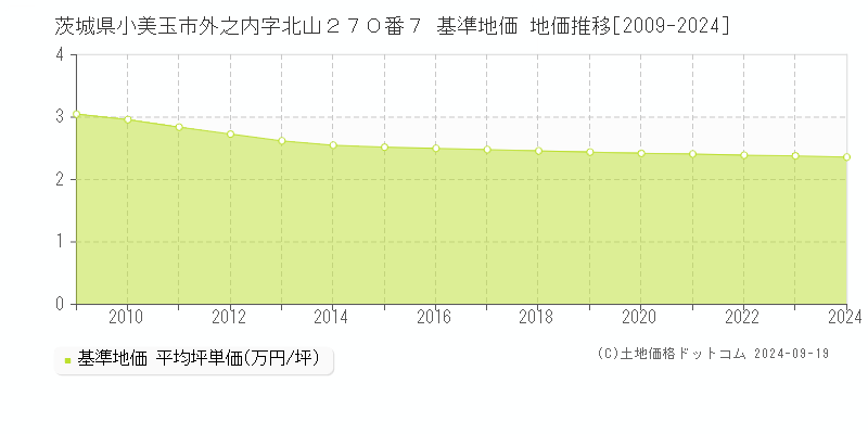 茨城県小美玉市外之内字北山２７０番７ 基準地価 地価推移[2009-2024]