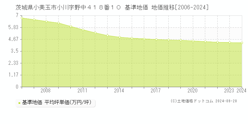 茨城県小美玉市小川字野中４１８番１０ 基準地価 地価推移[2006-2024]