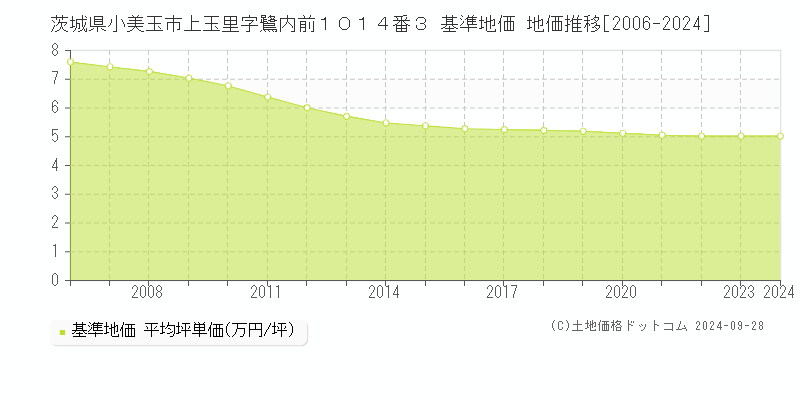 茨城県小美玉市上玉里字鷺内前１０１４番３ 基準地価 地価推移[2006-2024]