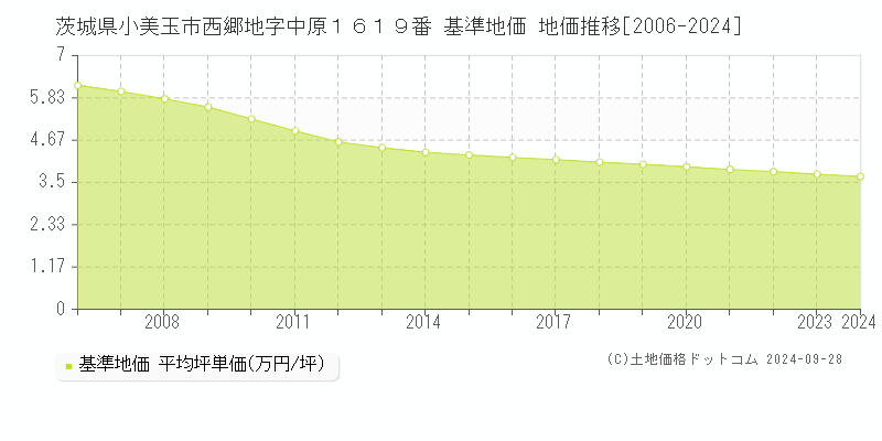 茨城県小美玉市西郷地字中原１６１９番 基準地価 地価推移[2006-2024]