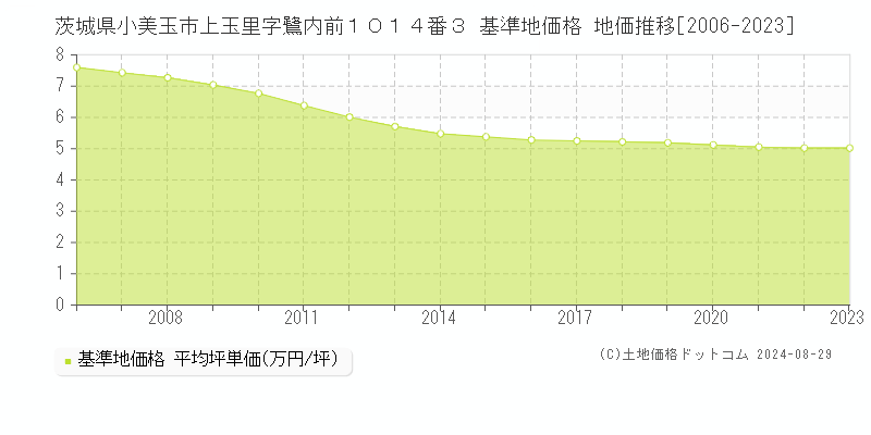 茨城県小美玉市上玉里字鷺内前１０１４番３ 基準地価 地価推移[2006-2024]