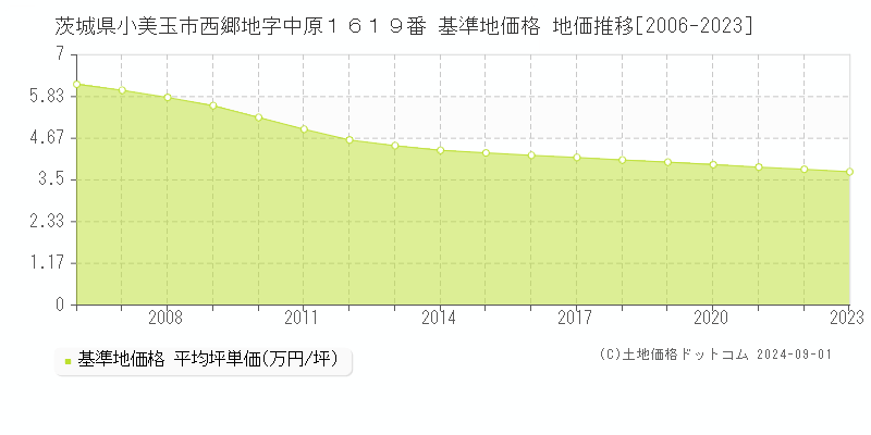 茨城県小美玉市西郷地字中原１６１９番 基準地価格 地価推移[2006-2023]