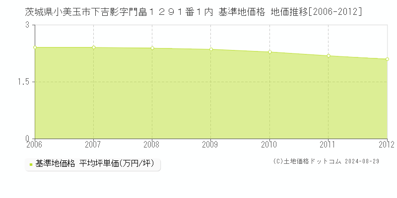 茨城県小美玉市下吉影字門畠１２９１番１内 基準地価 地価推移[2006-2012]