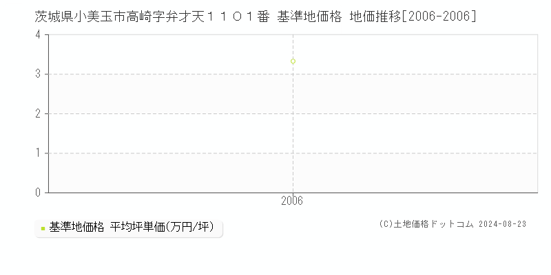 茨城県小美玉市高崎字弁才天１１０１番 基準地価 地価推移[2006-2006]