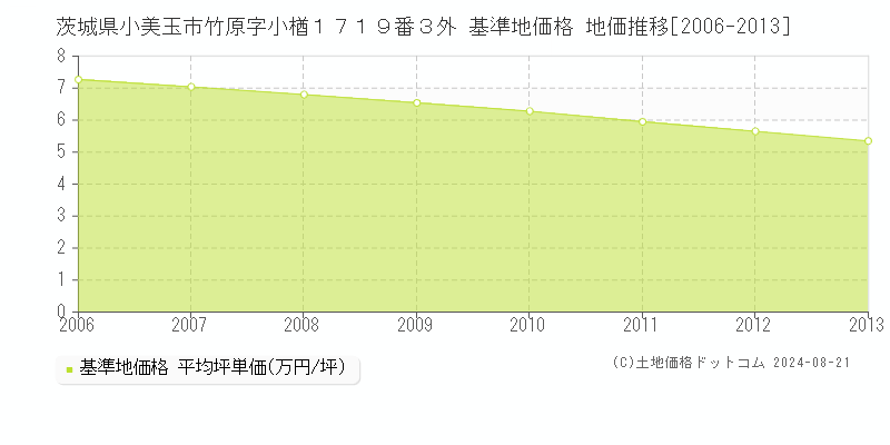 茨城県小美玉市竹原字小楢１７１９番３外 基準地価格 地価推移[2006-2013]