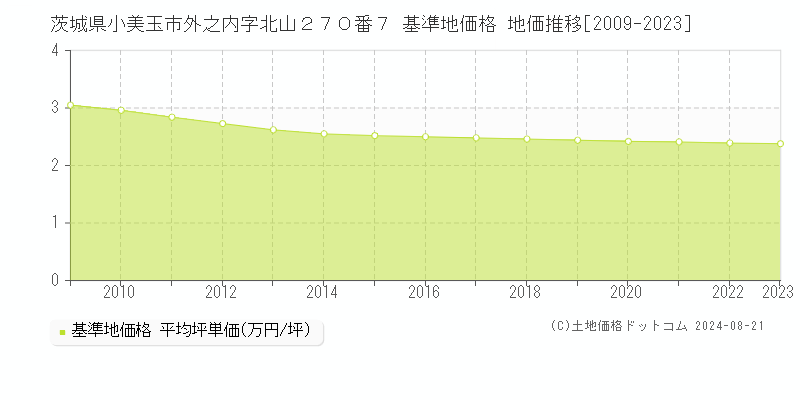 茨城県小美玉市外之内字北山２７０番７ 基準地価 地価推移[2009-2024]