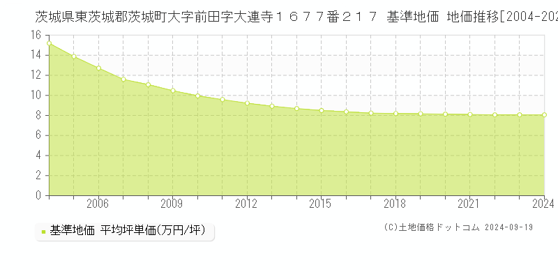 茨城県東茨城郡茨城町大字前田字大連寺１６７７番２１７ 基準地価 地価推移[2004-2024]