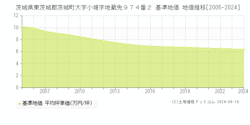 茨城県東茨城郡茨城町大字小堤字地蔵免９７４番２ 基準地価 地価推移[2005-2024]