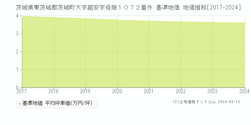 茨城県東茨城郡茨城町大字越安字母畑１０７２番外 基準地価 地価推移[2017-2024]