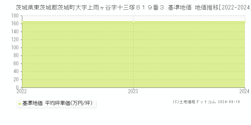 茨城県東茨城郡茨城町大字上雨ヶ谷字十三塚８１９番３ 基準地価 地価推移[2022-2024]