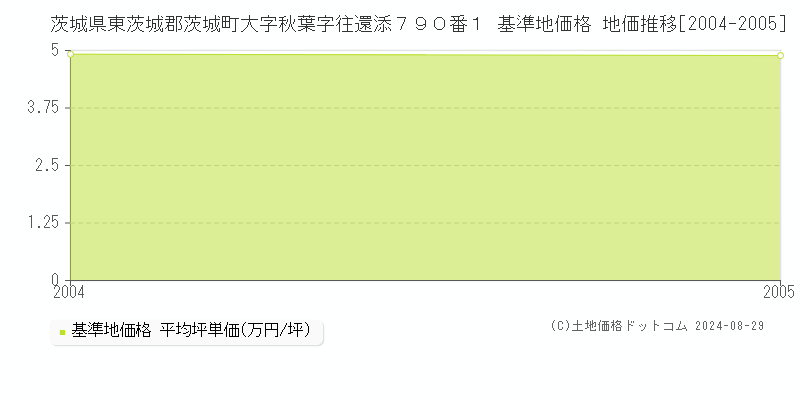 茨城県東茨城郡茨城町大字秋葉字往還添７９０番１ 基準地価格 地価推移[2004-2005]