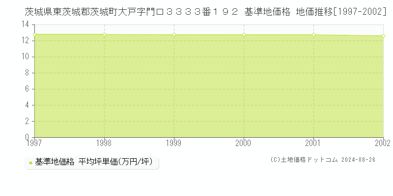 茨城県東茨城郡茨城町大戸字門口３３３３番１９２ 基準地価格 地価推移[1997-2002]