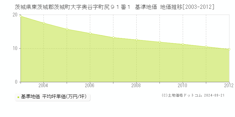 茨城県東茨城郡茨城町大字奥谷字町尻９１番１ 基準地価格 地価推移[2003-2012]