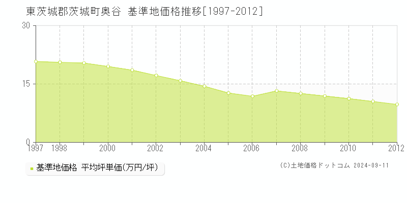 奥谷(東茨城郡茨城町)の基準地価推移グラフ(坪単価)[1997-2012年]