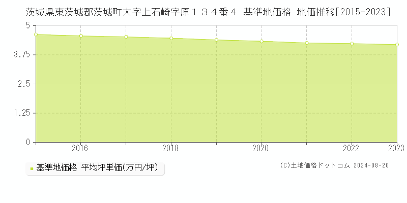 茨城県東茨城郡茨城町大字上石崎字原１３４番４ 基準地価格 地価推移[2015-2023]