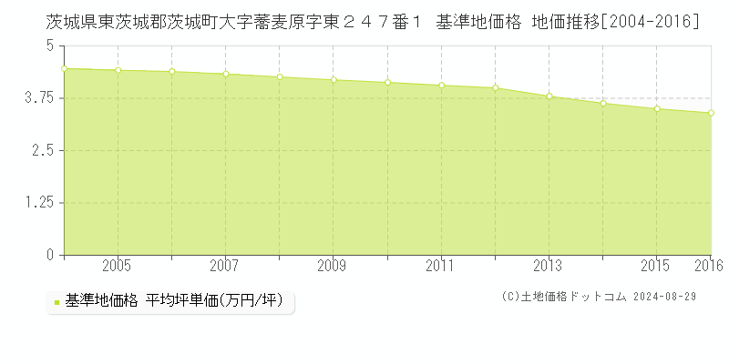 茨城県東茨城郡茨城町大字蕎麦原字東２４７番１ 基準地価格 地価推移[2004-2016]