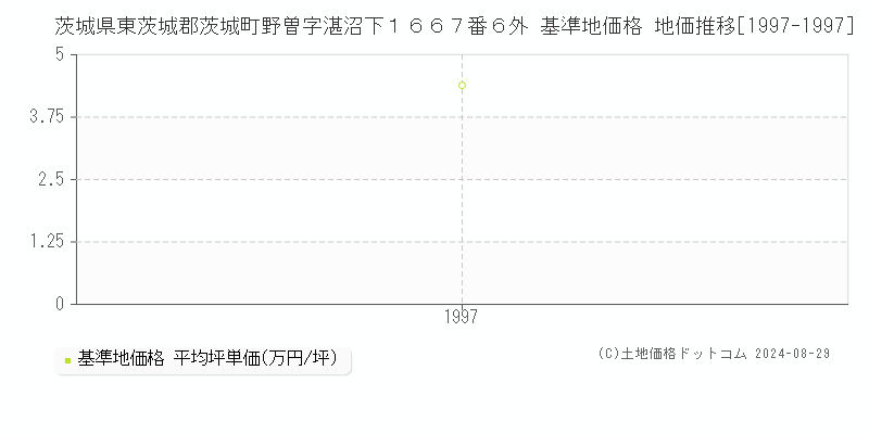 茨城県東茨城郡茨城町野曽字湛沼下１６６７番６外 基準地価 地価推移[1997-1997]