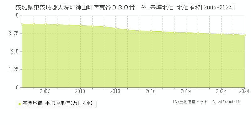 茨城県東茨城郡大洗町神山町字荒谷９３０番１外 基準地価 地価推移[2005-2024]