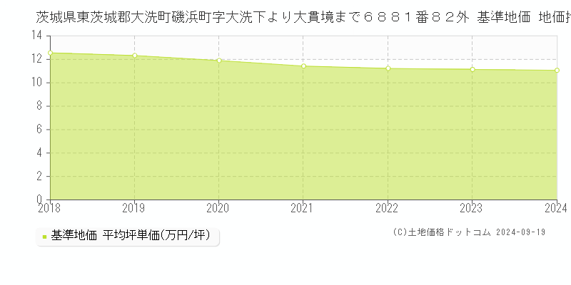 茨城県東茨城郡大洗町磯浜町字大洗下より大貫境まで６８８１番８２外 基準地価 地価推移[2018-2024]